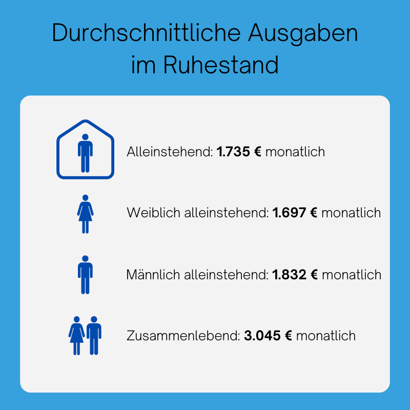 Ausgaben im Ruhestand / in Rente